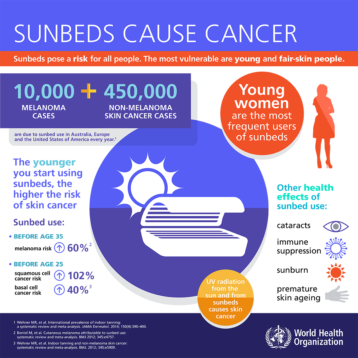 WHO-UV-infographics-cause-cancer-1200px.gif